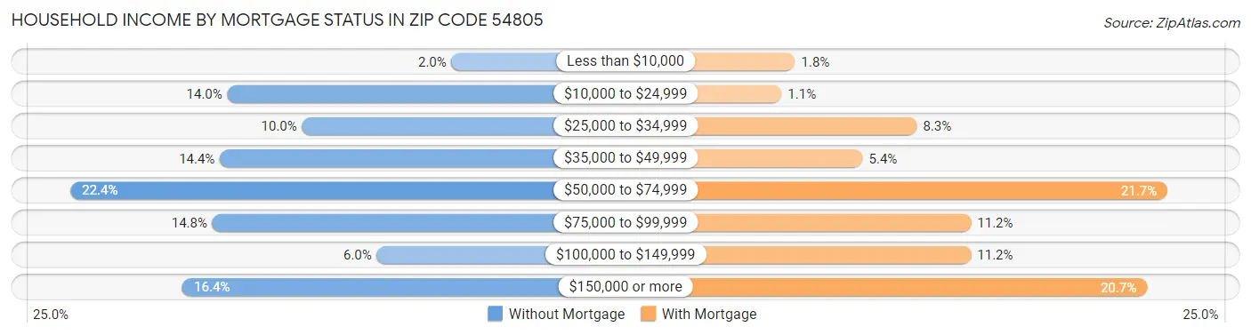 Household Income by Mortgage Status in Zip Code 54805