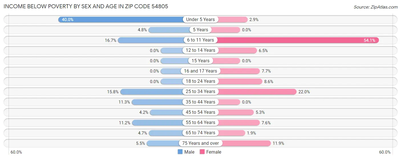 Income Below Poverty by Sex and Age in Zip Code 54805