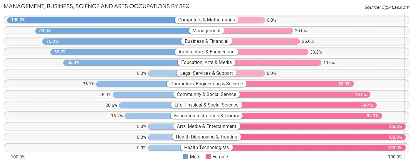 Management, Business, Science and Arts Occupations by Sex in Zip Code 54805