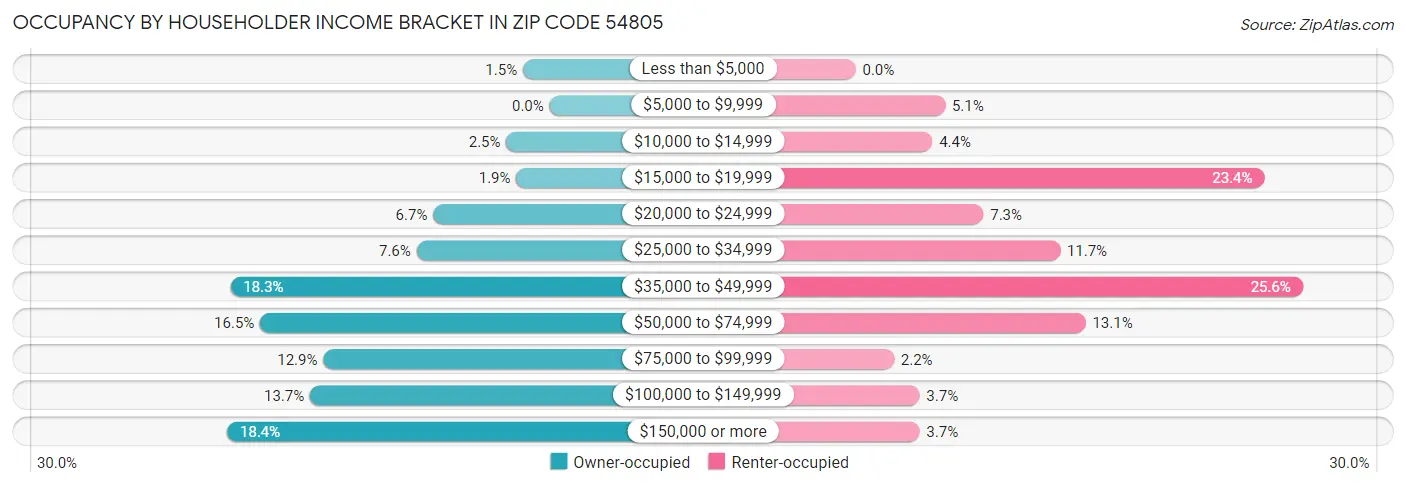 Occupancy by Householder Income Bracket in Zip Code 54805