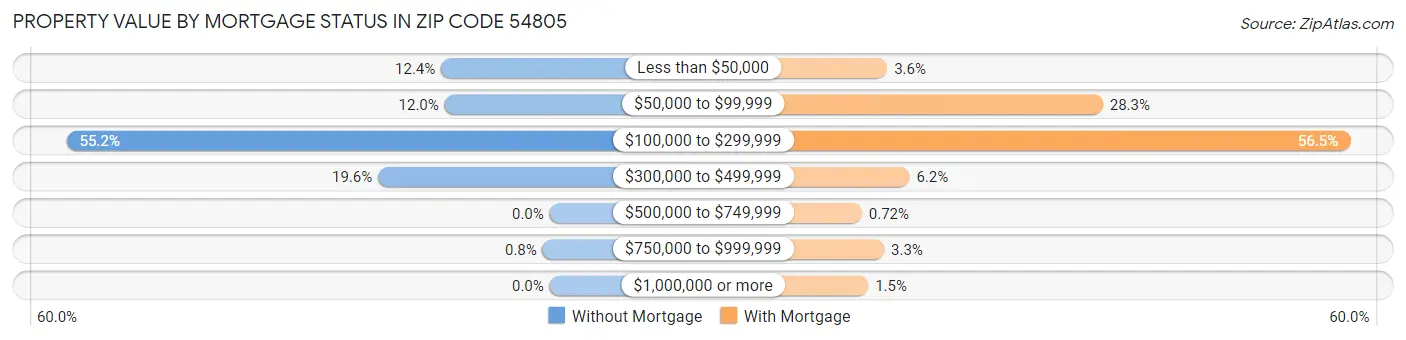 Property Value by Mortgage Status in Zip Code 54805