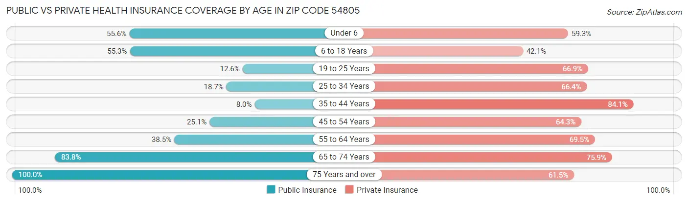 Public vs Private Health Insurance Coverage by Age in Zip Code 54805