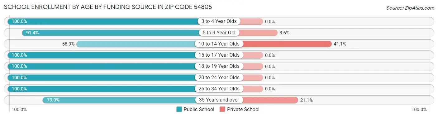 School Enrollment by Age by Funding Source in Zip Code 54805