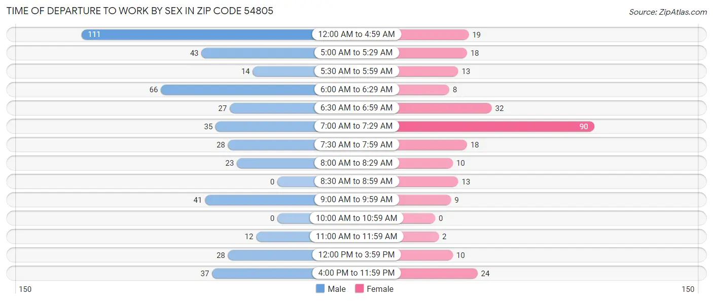 Time of Departure to Work by Sex in Zip Code 54805