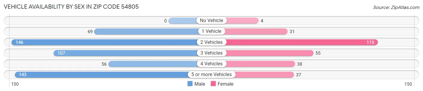 Vehicle Availability by Sex in Zip Code 54805