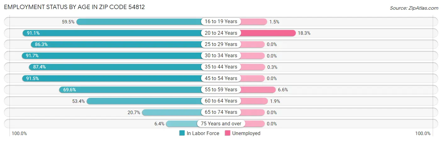 Employment Status by Age in Zip Code 54812