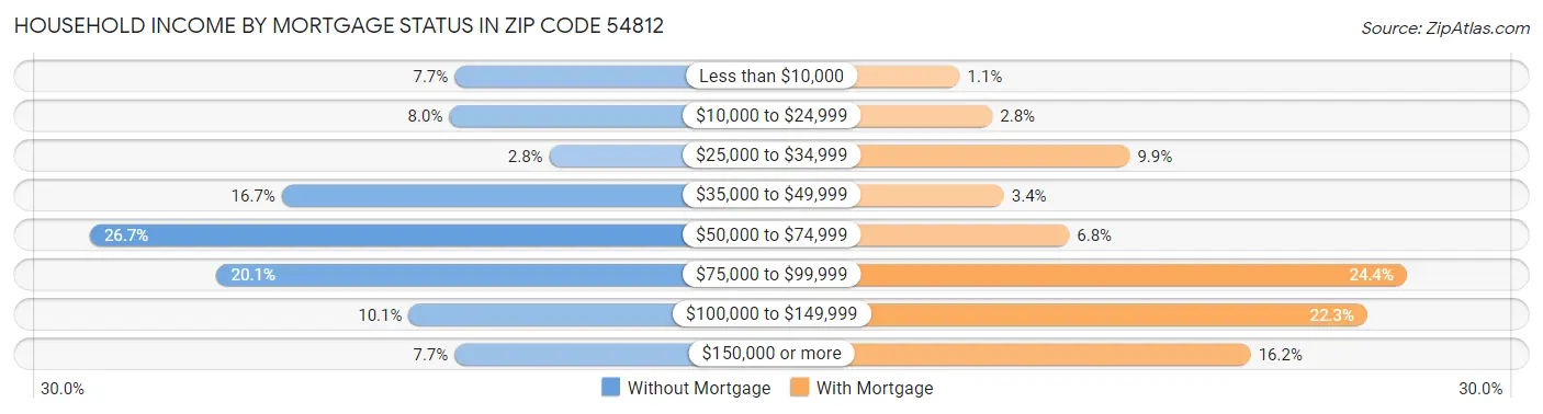 Household Income by Mortgage Status in Zip Code 54812