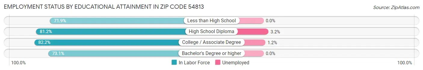 Employment Status by Educational Attainment in Zip Code 54813