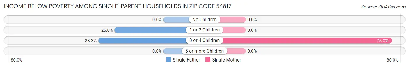 Income Below Poverty Among Single-Parent Households in Zip Code 54817