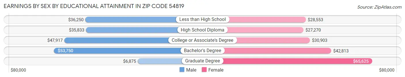 Earnings by Sex by Educational Attainment in Zip Code 54819