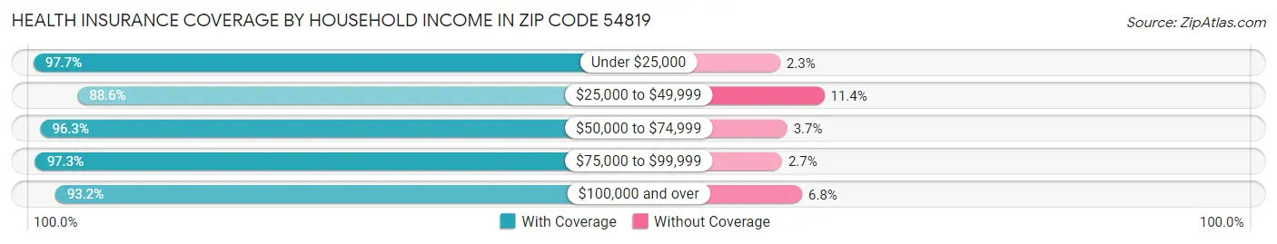 Health Insurance Coverage by Household Income in Zip Code 54819