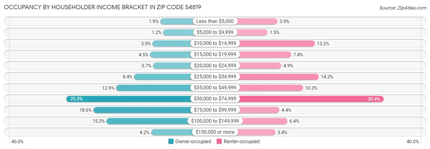 Occupancy by Householder Income Bracket in Zip Code 54819