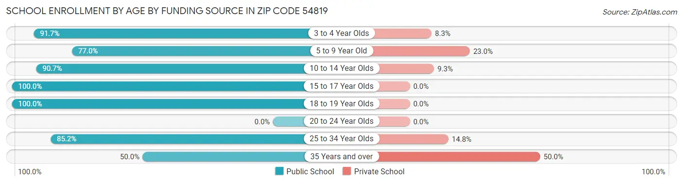 School Enrollment by Age by Funding Source in Zip Code 54819