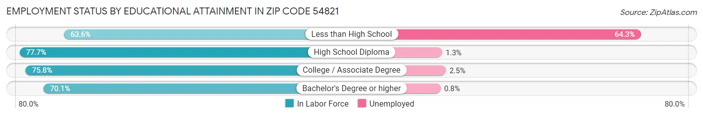 Employment Status by Educational Attainment in Zip Code 54821