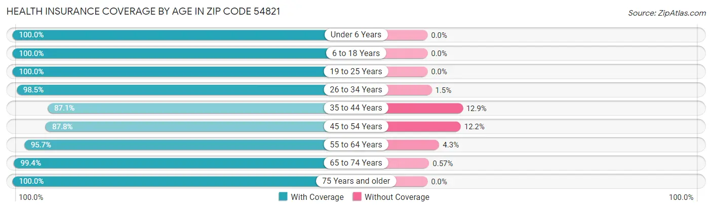 Health Insurance Coverage by Age in Zip Code 54821