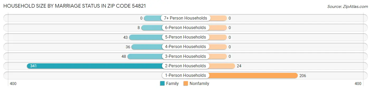 Household Size by Marriage Status in Zip Code 54821