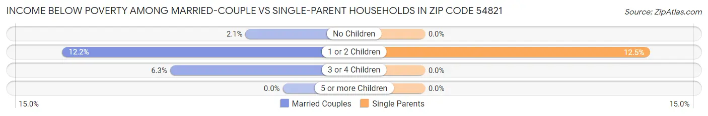 Income Below Poverty Among Married-Couple vs Single-Parent Households in Zip Code 54821