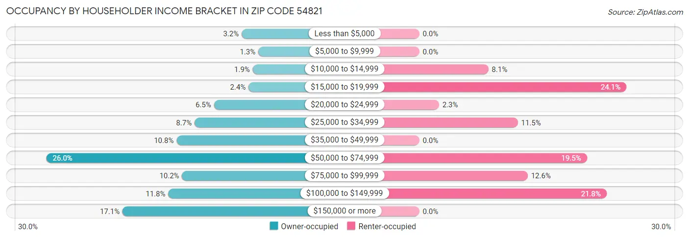 Occupancy by Householder Income Bracket in Zip Code 54821