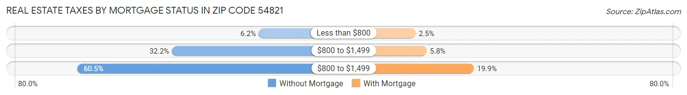 Real Estate Taxes by Mortgage Status in Zip Code 54821