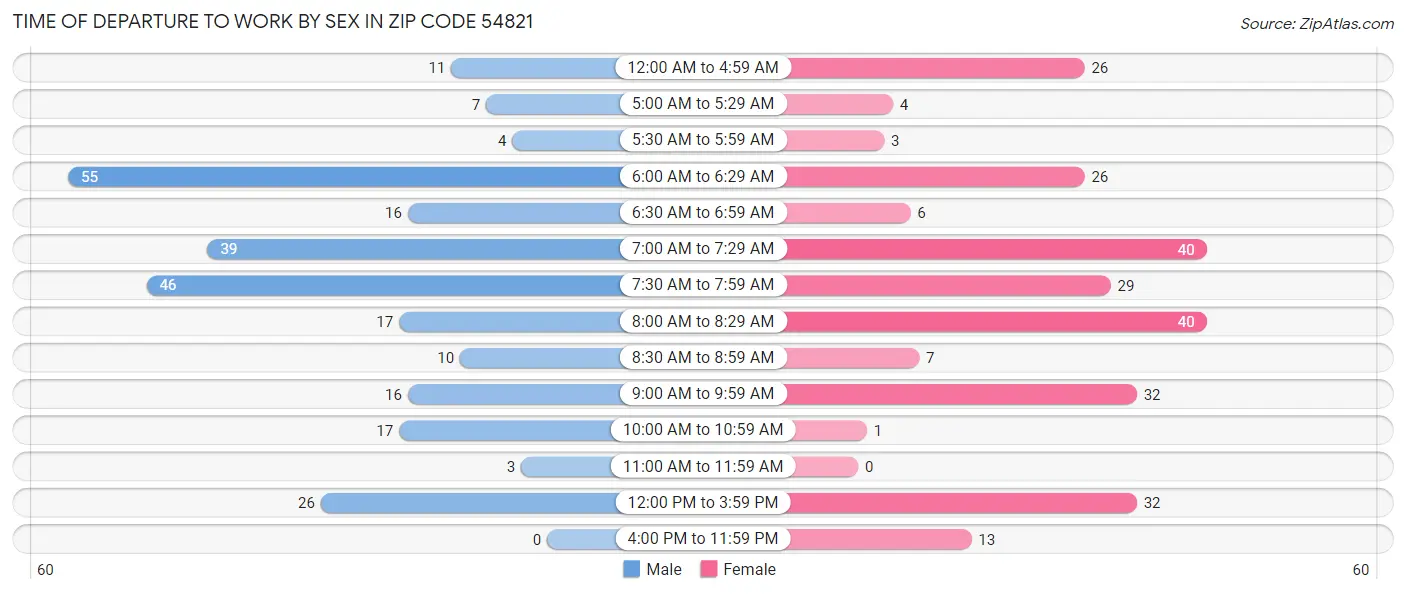 Time of Departure to Work by Sex in Zip Code 54821