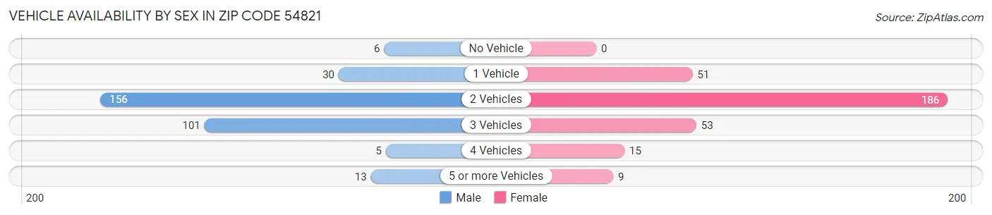Vehicle Availability by Sex in Zip Code 54821
