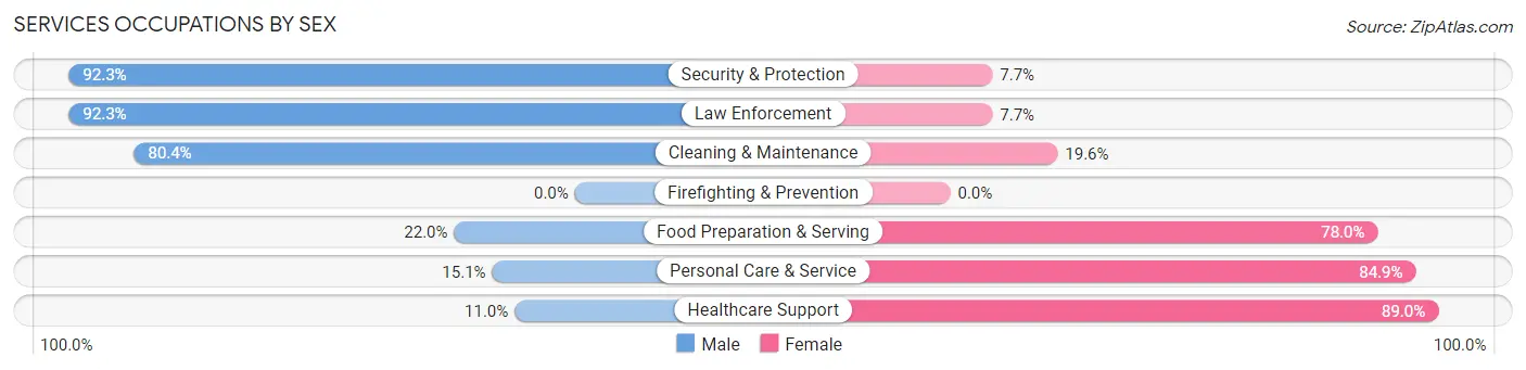 Services Occupations by Sex in Zip Code 54822