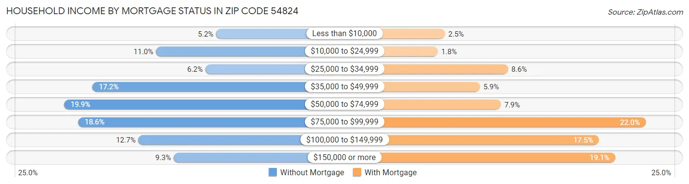 Household Income by Mortgage Status in Zip Code 54824