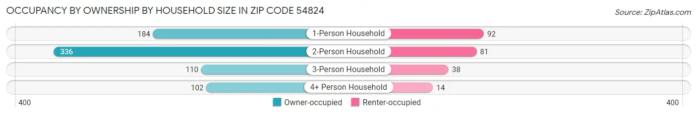 Occupancy by Ownership by Household Size in Zip Code 54824