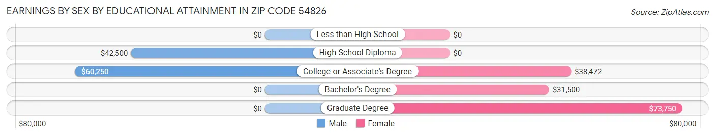 Earnings by Sex by Educational Attainment in Zip Code 54826