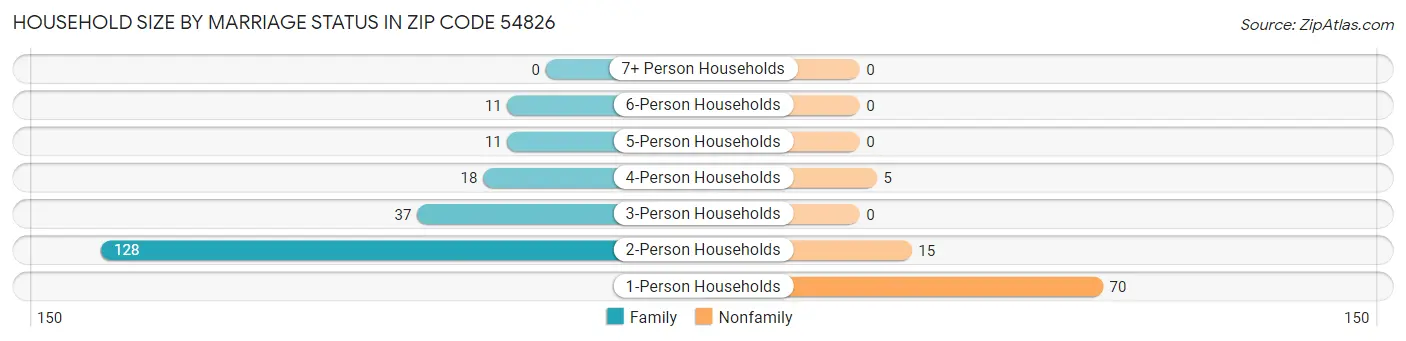 Household Size by Marriage Status in Zip Code 54826