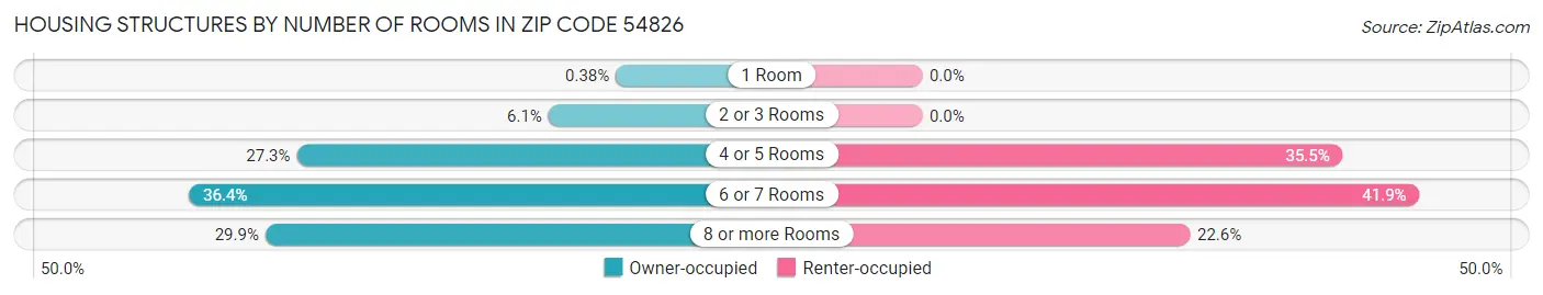 Housing Structures by Number of Rooms in Zip Code 54826