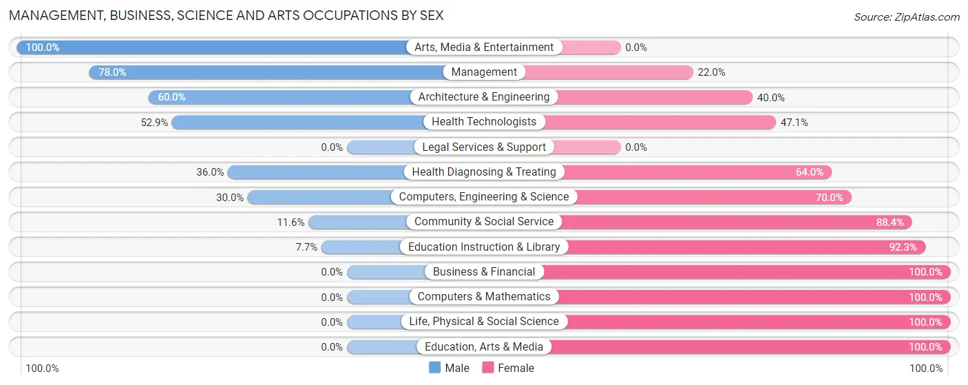 Management, Business, Science and Arts Occupations by Sex in Zip Code 54826