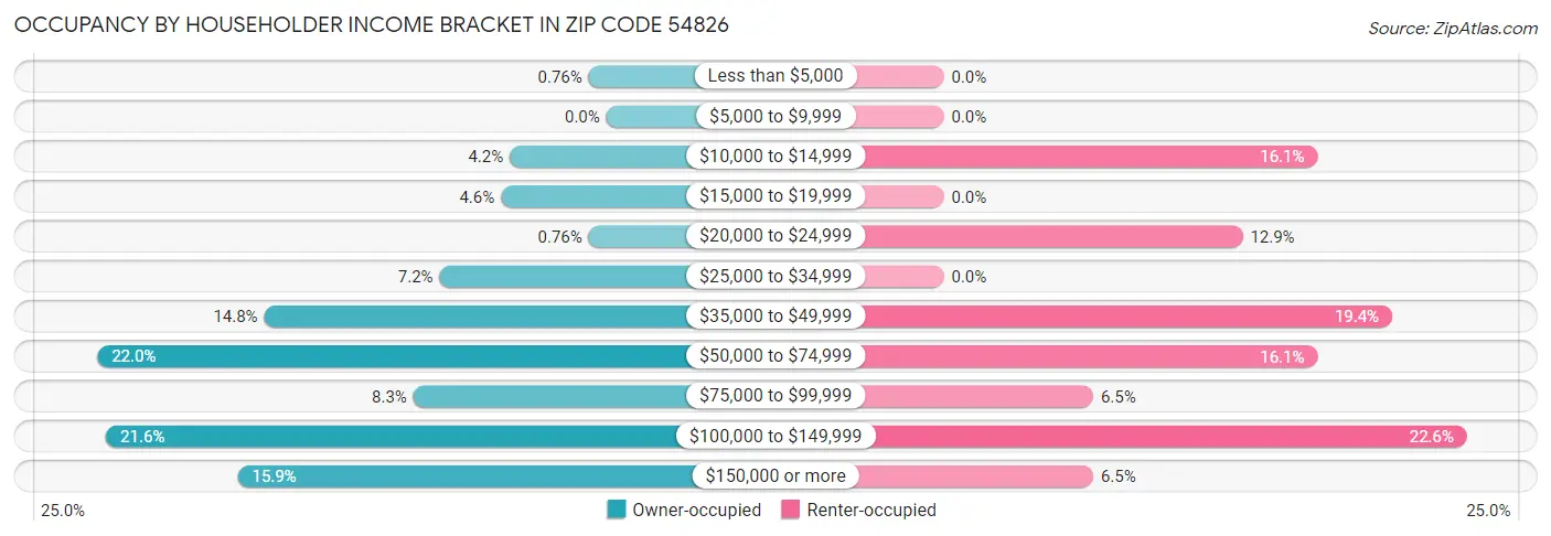 Occupancy by Householder Income Bracket in Zip Code 54826