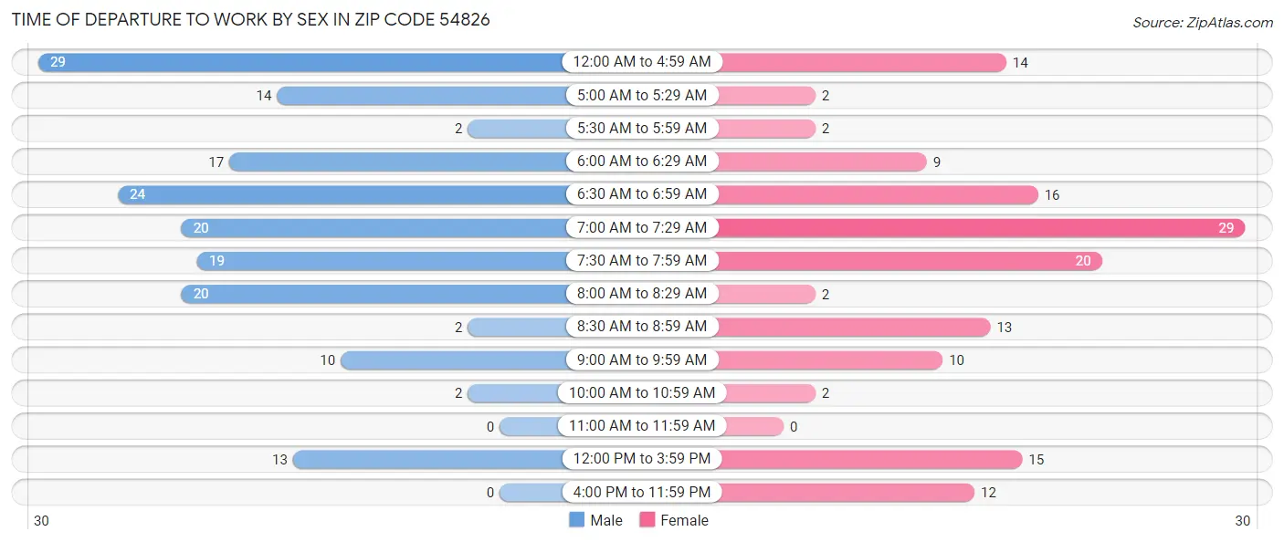Time of Departure to Work by Sex in Zip Code 54826