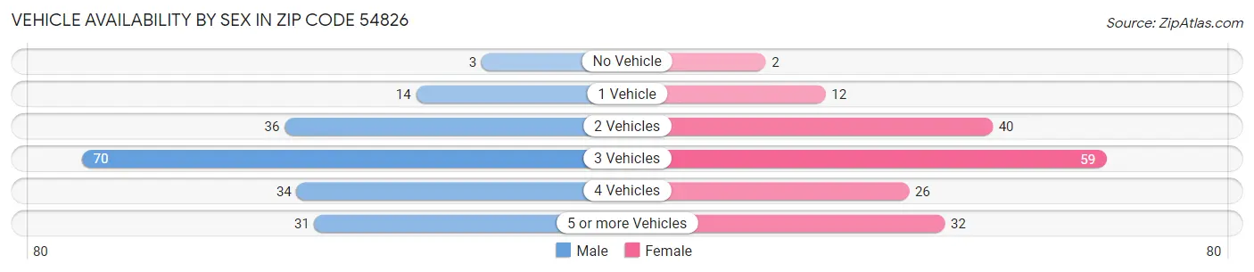 Vehicle Availability by Sex in Zip Code 54826