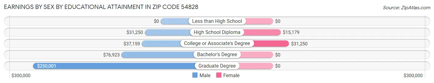 Earnings by Sex by Educational Attainment in Zip Code 54828