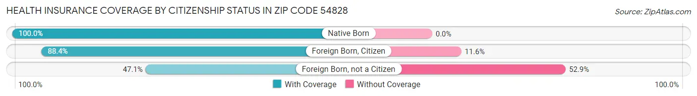 Health Insurance Coverage by Citizenship Status in Zip Code 54828