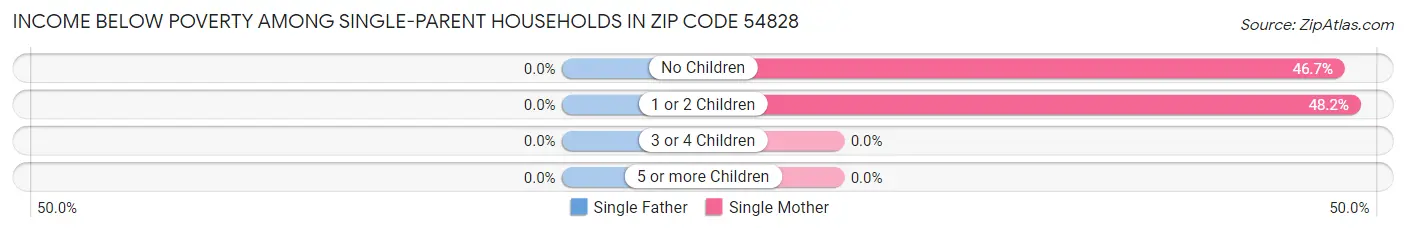 Income Below Poverty Among Single-Parent Households in Zip Code 54828