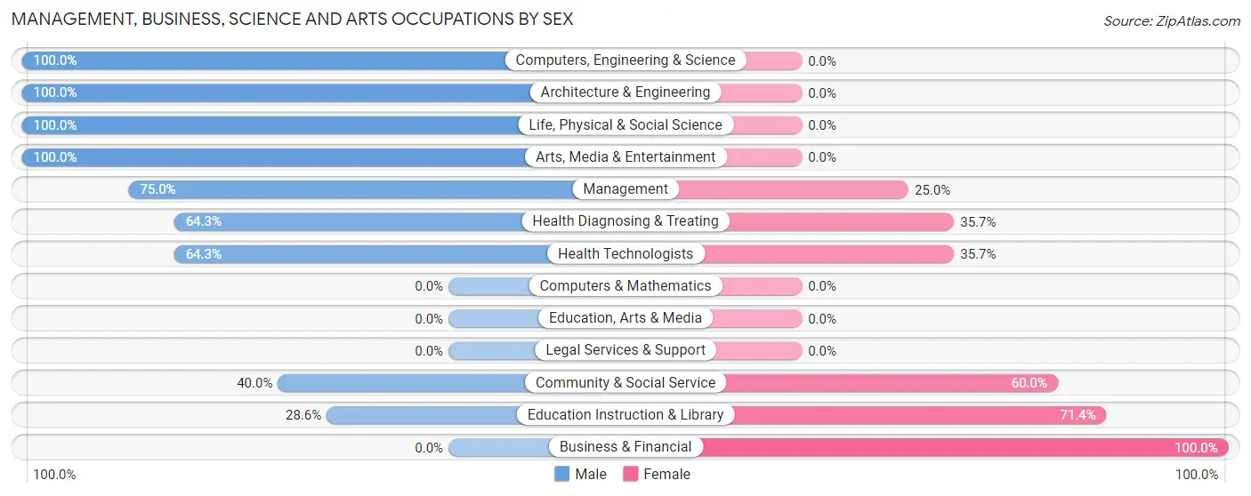 Management, Business, Science and Arts Occupations by Sex in Zip Code 54828