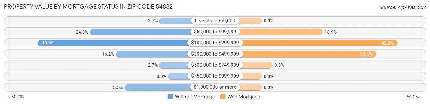 Property Value by Mortgage Status in Zip Code 54832