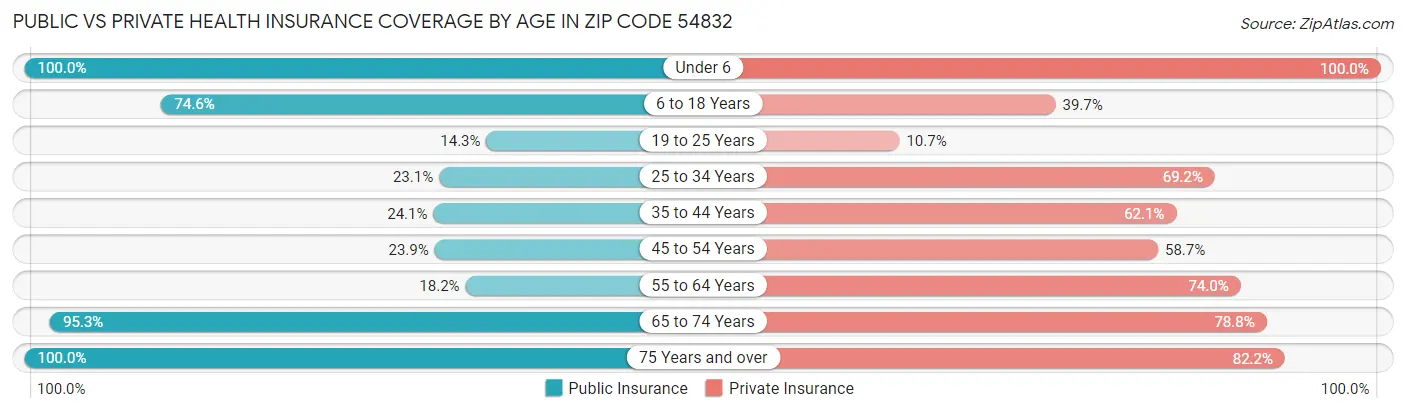 Public vs Private Health Insurance Coverage by Age in Zip Code 54832