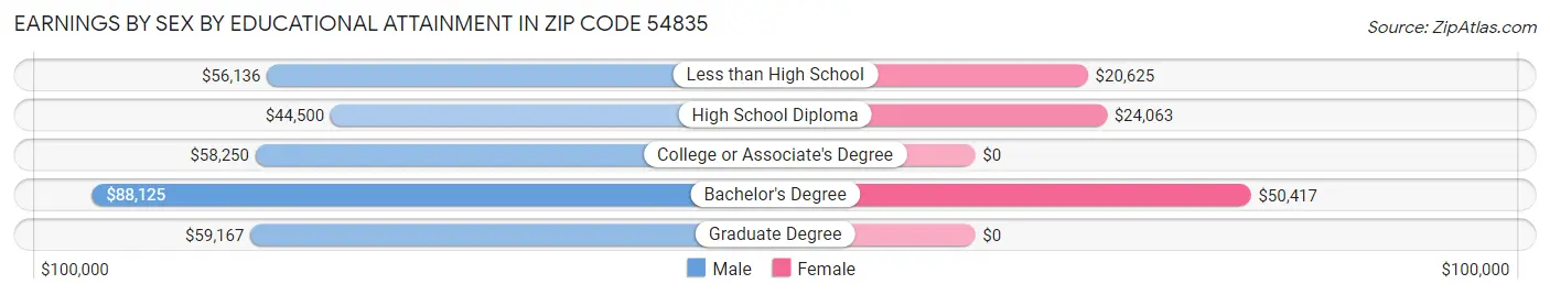 Earnings by Sex by Educational Attainment in Zip Code 54835