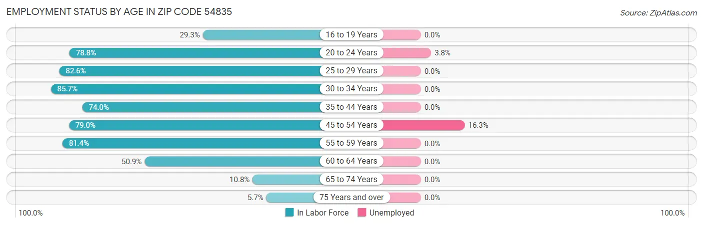 Employment Status by Age in Zip Code 54835