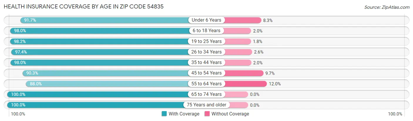 Health Insurance Coverage by Age in Zip Code 54835
