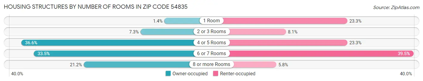 Housing Structures by Number of Rooms in Zip Code 54835