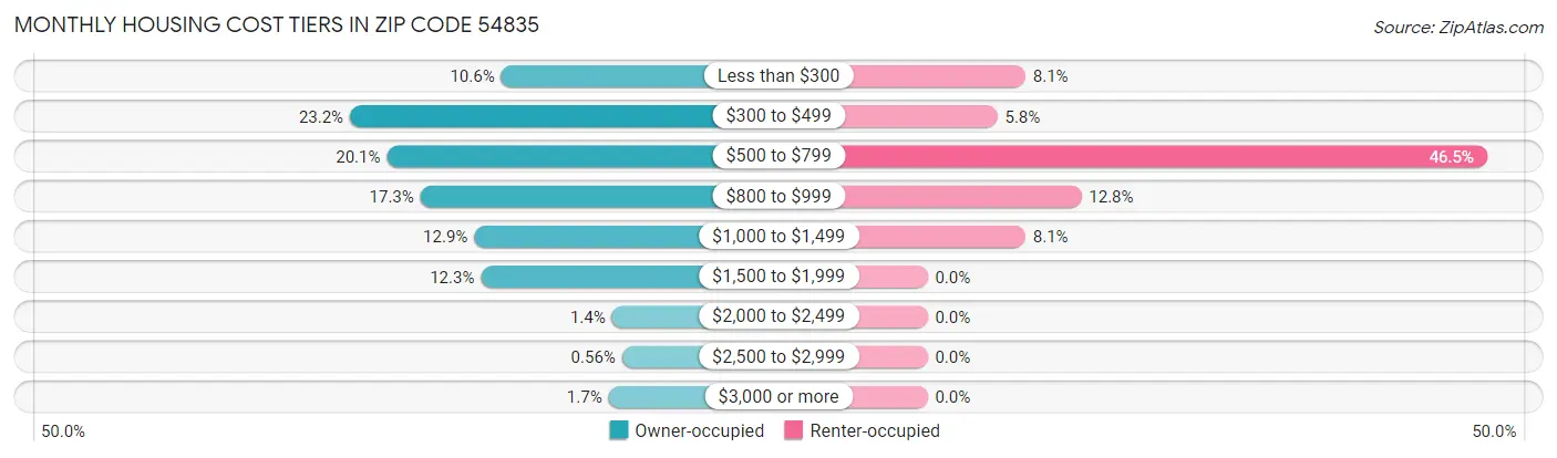 Monthly Housing Cost Tiers in Zip Code 54835