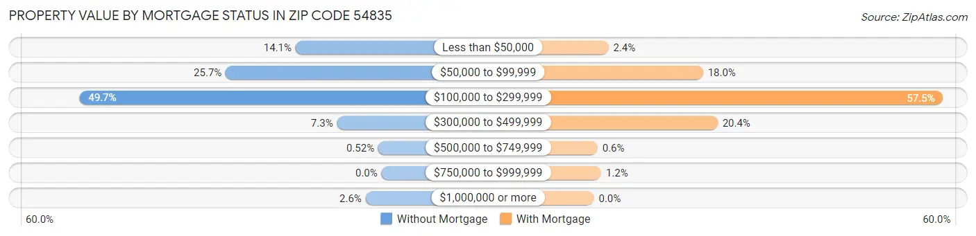 Property Value by Mortgage Status in Zip Code 54835
