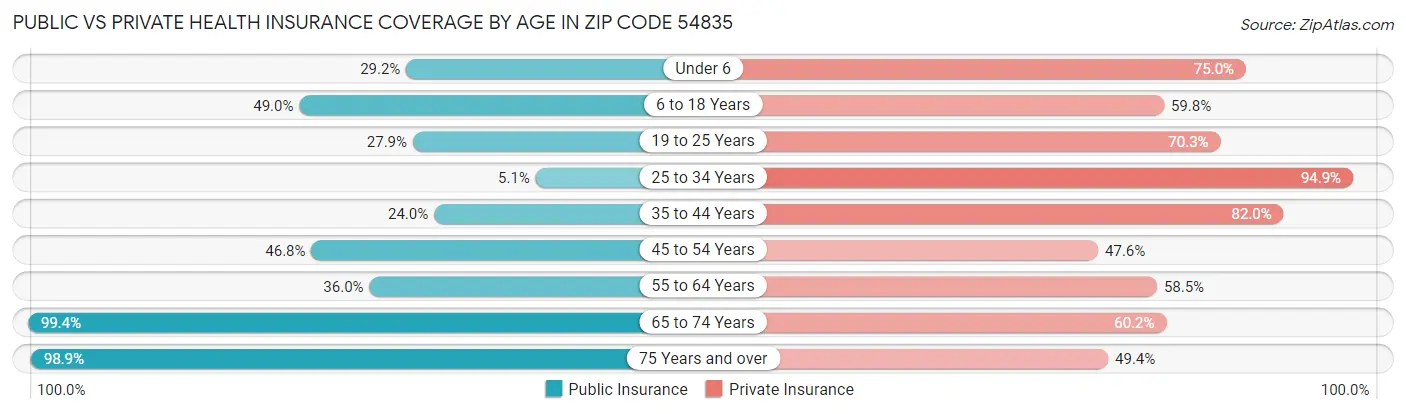 Public vs Private Health Insurance Coverage by Age in Zip Code 54835