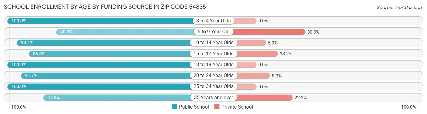 School Enrollment by Age by Funding Source in Zip Code 54835