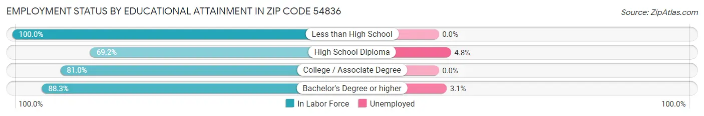 Employment Status by Educational Attainment in Zip Code 54836